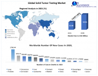 Solid Tumor Testing Market is expected to grow at a CAGR of 7.85 % during the forecast period: Growth Drivers, Key Opportunities and Major Restraints