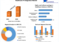 Healthcare IT Integration Market to hit 8.27 Bn. in 2029 at a CAGR of 9.5 percent Digitization, Technological Advancements and Returns on Investment