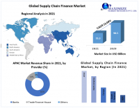 Supply Chain Finance Market Growth Driven by Blockchain technology integration in online supply chain finance business operations