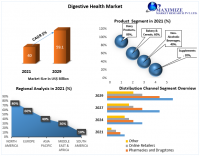 Digestive Health Market worth 59.1 Bn by 2029 due to Rising health concerns and Benefits offered by digestive health products