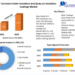 Corrosion Under Insulation and Spray-on Insulation Coatings Market to witness opportunities at a growth rate of 16.22% over 2022-29