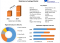 Stringent Environmental Regulations Driving the Waterborne Coatings Market