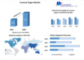 Coconut Sugar Market is expected to grow at a CAGR 5.6 % during the Forecast Periods