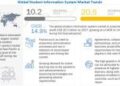 Student Information System Market Size is estimated to be worth around $20.5 billion by 2027