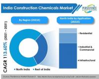 The India Construction Chemicals Market to grow on an impulsive note at a CAGR of 14% from 2021 to 2031