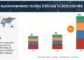 NLP in Education Market size is anticipated to be valued $228 million by 2028