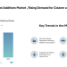 North America Fuel Additives Market to Reach USD 5.16 Billion by 2030 Amid Rising Demand for Cleaner and Efficient Fuels