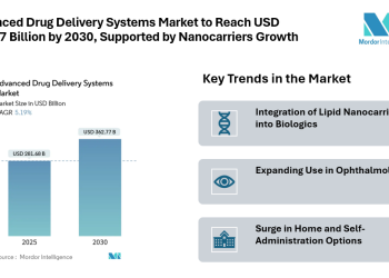 Advanced Drug Delivery Systems Market to Reach USD 362.77 Billion by 2030, Supported by Nanocarriers and Asia‑Pacific Growth