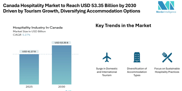 Canada Hospitality Market to Reach USD 53.35 Billion by 2030 Driven by Tourism Growth and Diversifying Accommodation Options