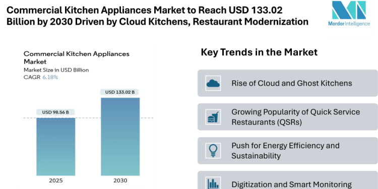 Commercial Kitchen Appliances Market to Reach USD 133.02 Billion by 2030, Driven by Cloud Kitchens and Restaurant Modernization