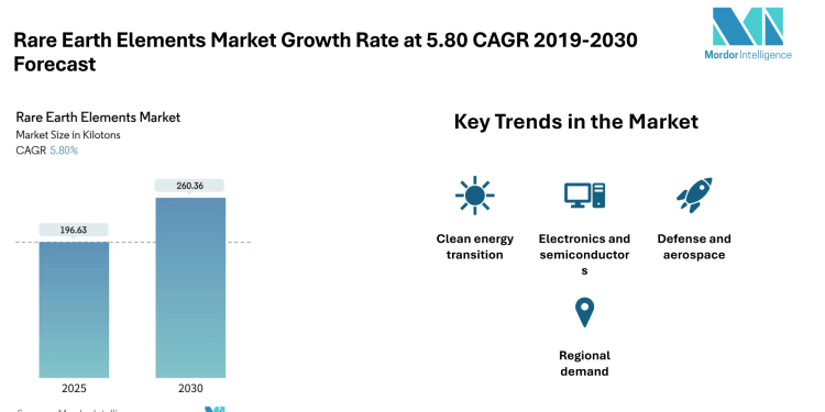 Rare Earth Elements Market Size to Reach 260.36 Kilotons by 2030 Driven by Demand from Clean Energy, EVs, and Consumer Electronics
