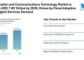 Information and Communications Technology Market to Reach USD 7.86 Trillion by 2030, Driven by Cloud Adoption and Digital Services Demand