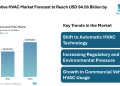 Automotive HVAC Market Forecast to Reach USD 94.56 Billion by 2030 – Mordor Intelligence – Press Releases Distribution for Market Research Reports