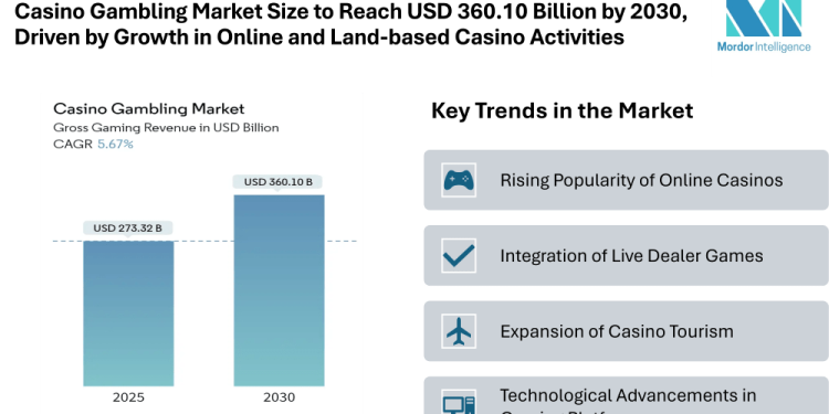 Casino Gambling Market Size to Reach USD 360.10 Billion by 2030, Driven by Growth in Online and Land-based Casino Activities