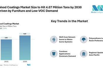 Global Wood Coatings Market to Reach 4.07 Million Tons by 2030 on Steady Demand and Low-VOC Shift, Says Mordor Intelligence