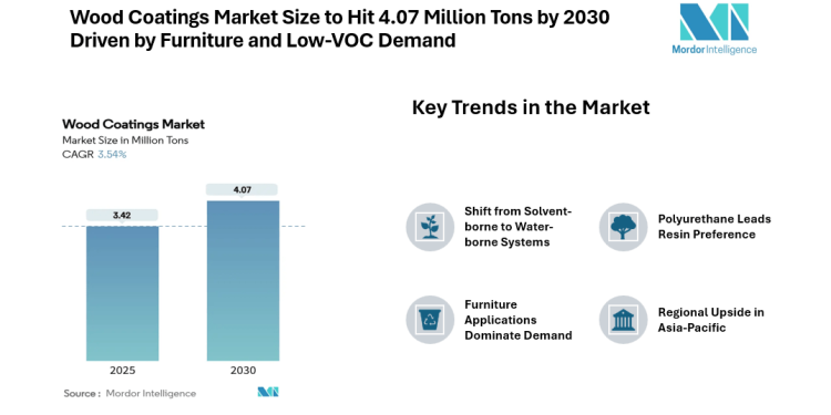 Global Wood Coatings Market to Reach 4.07 Million Tons by 2030 on Steady Demand and Low-VOC Shift, Says Mordor Intelligence