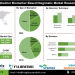 Alzheimer Biomarker Based Diagnostic Market Forecast Emphasizing Rising Incidence of Neurodegenerative Diseases