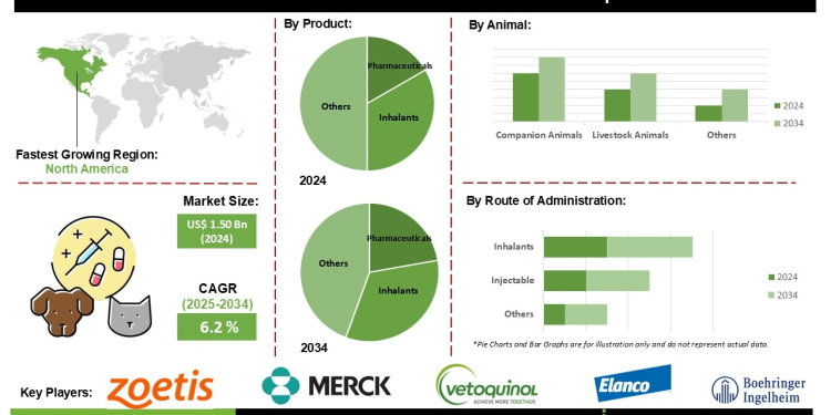 Animal Euthanasia Market Trajectory Driven by Advanced Pharmaceutical Formulations and Combination Drugs