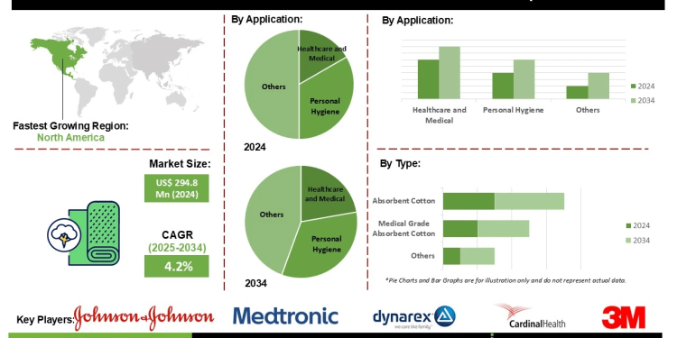 Bleached Absorbent Cotton Market Insights on Healthcare Personal Hygiene and Cosmetics