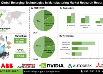 Emerging Technologies in Manufacturing Market Insights Enhancing Efficiency Flexibility and Productivity