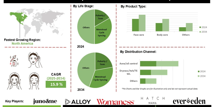 Hormone-Responsive Skincare Market Drivers Increased Consumer Education and Science-Backed Products