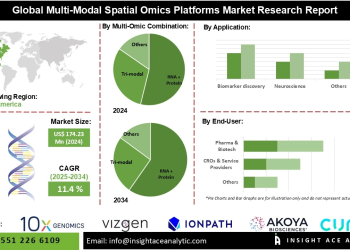 Multi-Modal Spatial Omics Platforms Market Development Applications in Tumor Microenvironment Immuno-Oncology and Translational Research