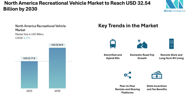 North America Recreational Vehicle Market to Reach USD 32.54 Billion by 2030, Driven by Remote Work Trends and Electrified RV Adoption – Mordor Intelligence