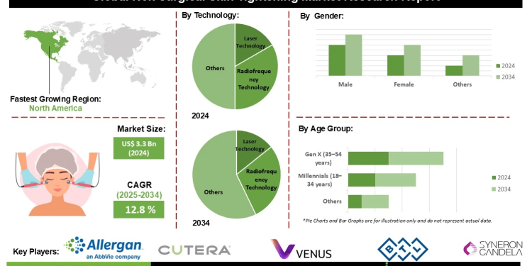 Non-surgical Skin Tightening Market Drivers Include Growing Middle-Class Population and Disposable Income