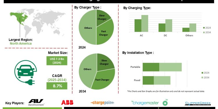 Solar-powered EV Charging Stations Market Trends Driven by Increasing Public and Private Investment in EV Infrastructure
