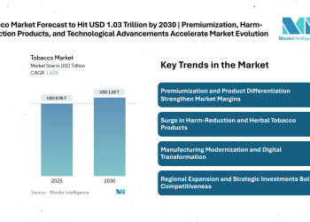 Tobacco Market Size Forecast to Hit USD 1.03 Trillion by 2030 | Premiumization, Harm-Reduction Products, and Technological Advancements Accelerate Market Evolution