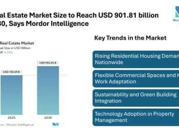 UK Real Estate Market Size to Reach USD 901.81 billion by 2030, Says Mordor Intelligence