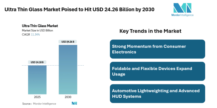 Ultra Thin Glass Market to Reach USD 24.26 Billion by 2030, Driven by Consumer Electronics, Automotive Displays, and Semiconductor Substrates 