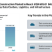 US Commercial Construction Market to Reach USD 695.01 Billion by 2030, Driven by Data Centers, Logistics, and Infrastructure Investments