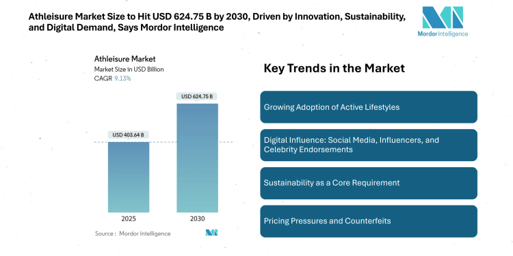 Athleisure Market Size to Hit USD 624.75 B by 2030, Driven by Innovation, Sustainability, and Digital Demand