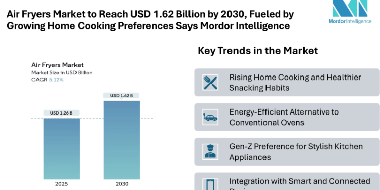 Air Fryers Market to Reach USD 1.62 Billion by 2030, Fueled by Growing Home Cooking Preferences and Energy-Efficient Alternatives to Conventional Ovens