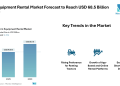 Farm Equipment Rental Market Forecast to Reach USD 68.5 Billion by 2030, Driven by Tractor Demand, Digital Platforms, and Small Farm Mechanization – Mordor Intelligence