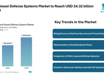Naval Vessel Defense Systems Market to Reach USD 24.32 billion by 2030 – Mordor Intelligence