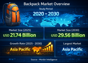 Backpack Market Size to Reach USD 29.56 Billion by 2030, Driven by Lifestyle Versatility, Online Retail Expansion, and Sustainable Materials