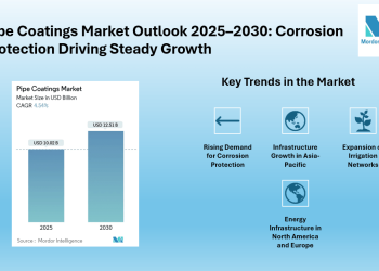 Pipe Coatings Market Size to Reach USD 12.51 Billion by 2030, Driven by Corrosion Protection and Infrastructure Expansion | Mordor Intelligence
