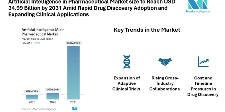 Artificial Intelligence in Pharmaceutical Market size to Reach USD 34.99 Billion by 2031 Amid Rapid Drug Discovery Adoption and Expanding Clinical Applications