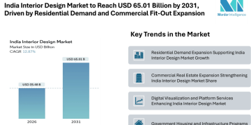 India Interior Design Market to Reach USD 65.01 Billion by 2031, Driven by Residential Demand and Commercial Fit-Out Expansion