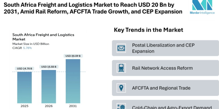 South Africa Freight and Logistics Market to Reach USD 20.59 Billion by 2031, Amid Rail Reform, AFCFTA Trade Growth, and CEP Expansion