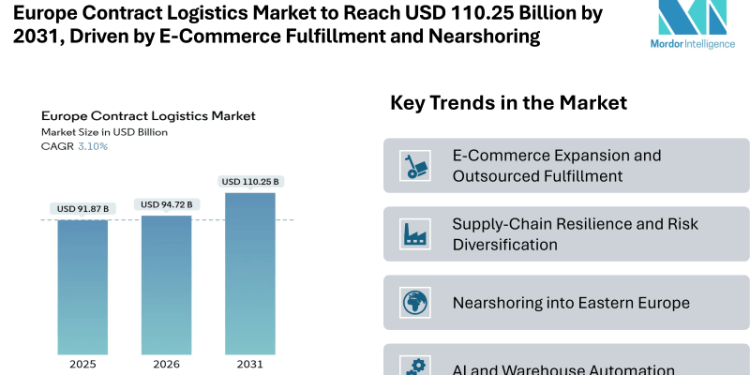 Europe Contract Logistics Market to Reach USD 110.25 Billion by 2031, Driven by E-Commerce Fulfillment and Nearshoring