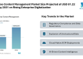 Enterprise Content Management Market Size Projected at USD 81.22 Billion by 2031 on Rising Enterprise Digitalization