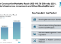 Vietnam Construction Market to Reach USD 115.78 Billion by 2031, Driven by Infrastructure Investments and Urban Housing Demand