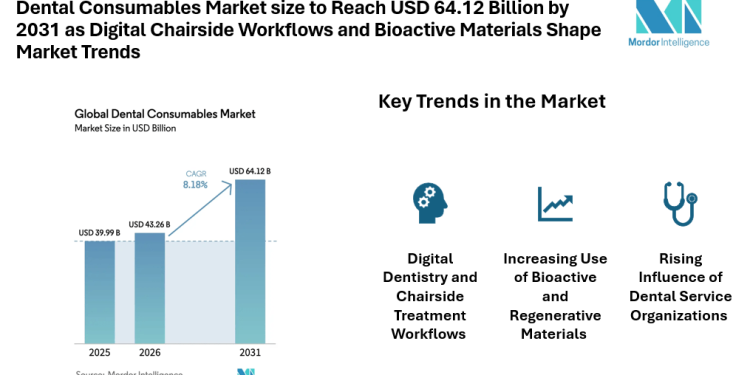 Dental Consumables Market size to Reach USD 64.12 Billion by 2031 as Digital Chairside Workflows and Bioactive Materials Shape Market Trends