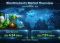 Global Biostimulants Market Size to Hit USD 7.91 Billion by 2031 | Strong 9.85% CAGR Ahead