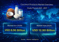 Coconut Products Market Size Expected to Reach USD 12.90 Billion by 2031 with Rising Health Trends