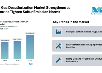 Flue Gas Desulfurization (FGD) Market to Record 6.05% CAGR and Reach USD 37.03 Billion by 2031, Asia Pacific to Lead the Global Industry
