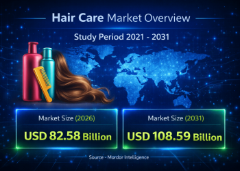 Hair Care Market Size to Reach USD 108.59 Billion by 2031 at 5.69% CAGR Driven by Clean Beauty and At-Home Salon Trends